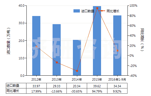 2012-2016年9月中國(guó)氨(HS28141000)進(jìn)口量及增速統(tǒng)計(jì) 2012-2016年9月中國(guó)氨(HS28141000)進(jìn)口量及增速統(tǒng)計(jì)